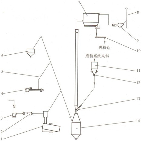 混捏成型煙氣凈化系統